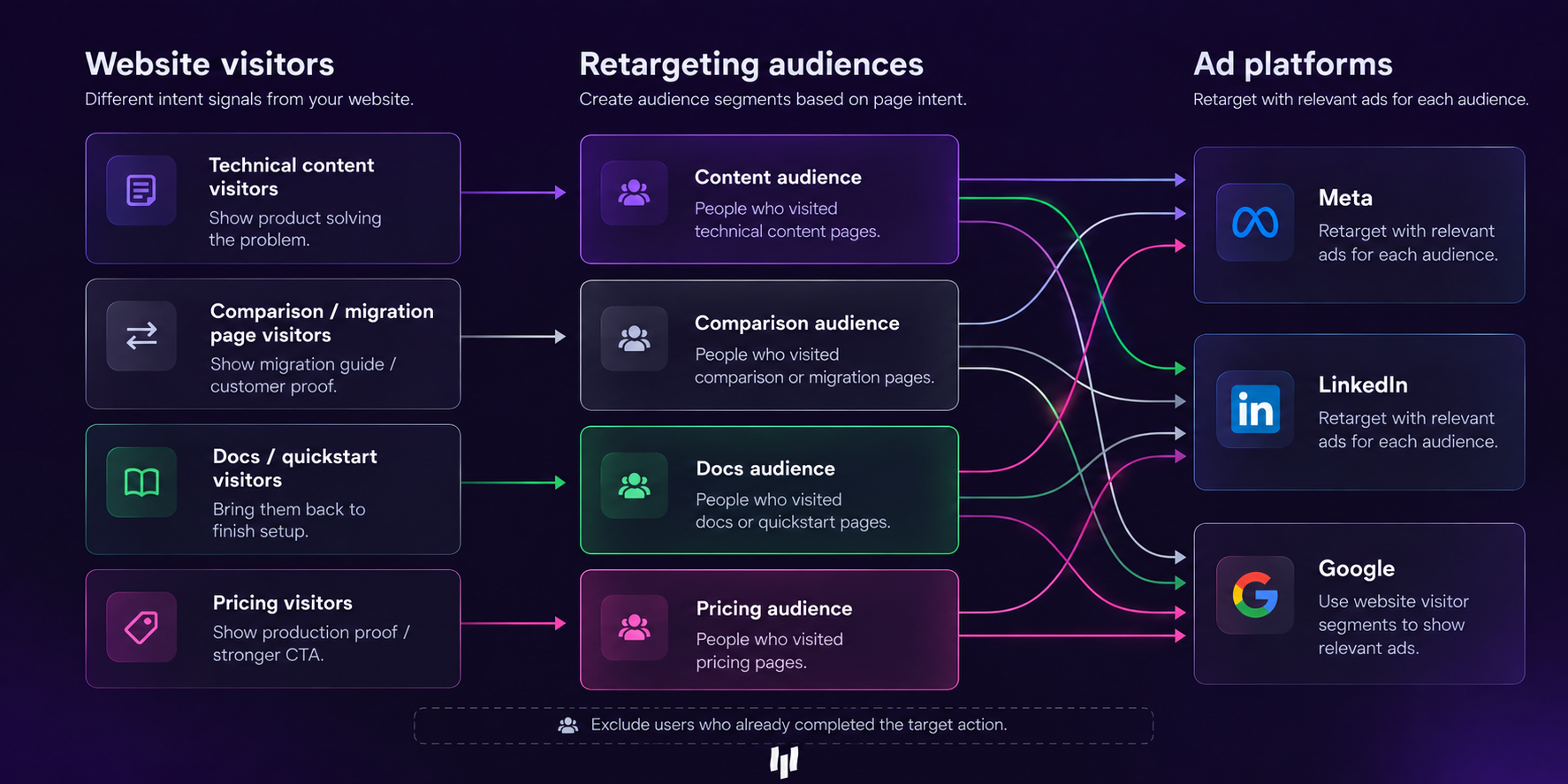 how to run retargeting ads for devtools