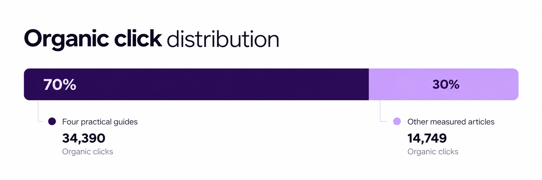 Organic click distribution - content groups