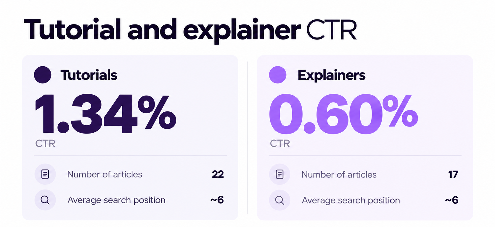 Tutorial and explainer CTR breakdown