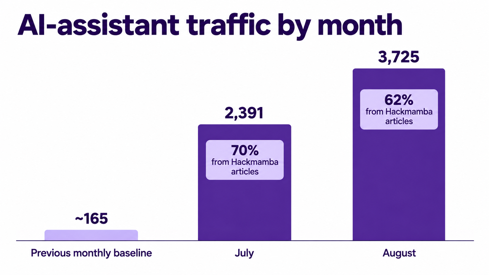 AI-assistant traffic by month