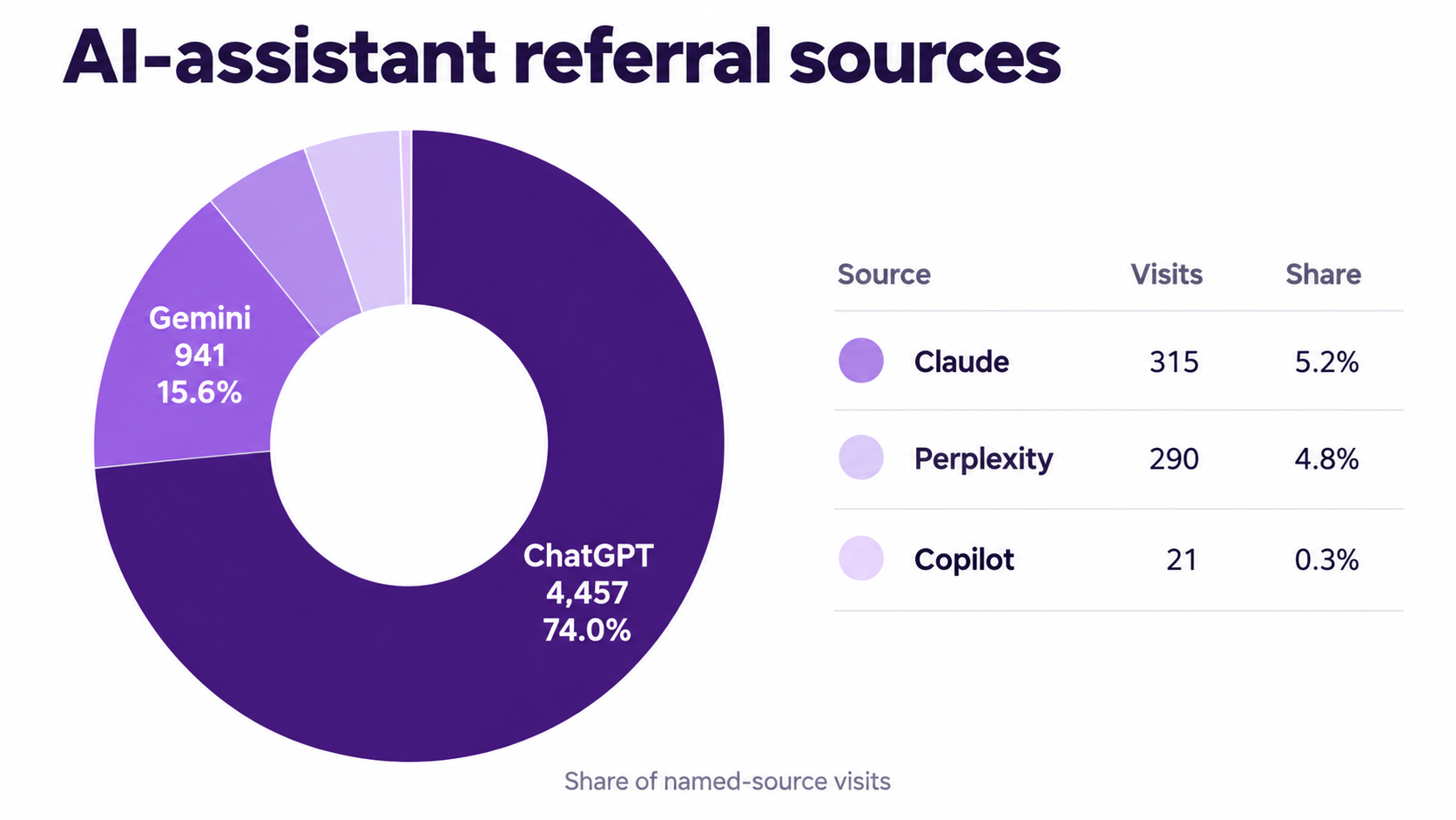AI-assistant referral sources