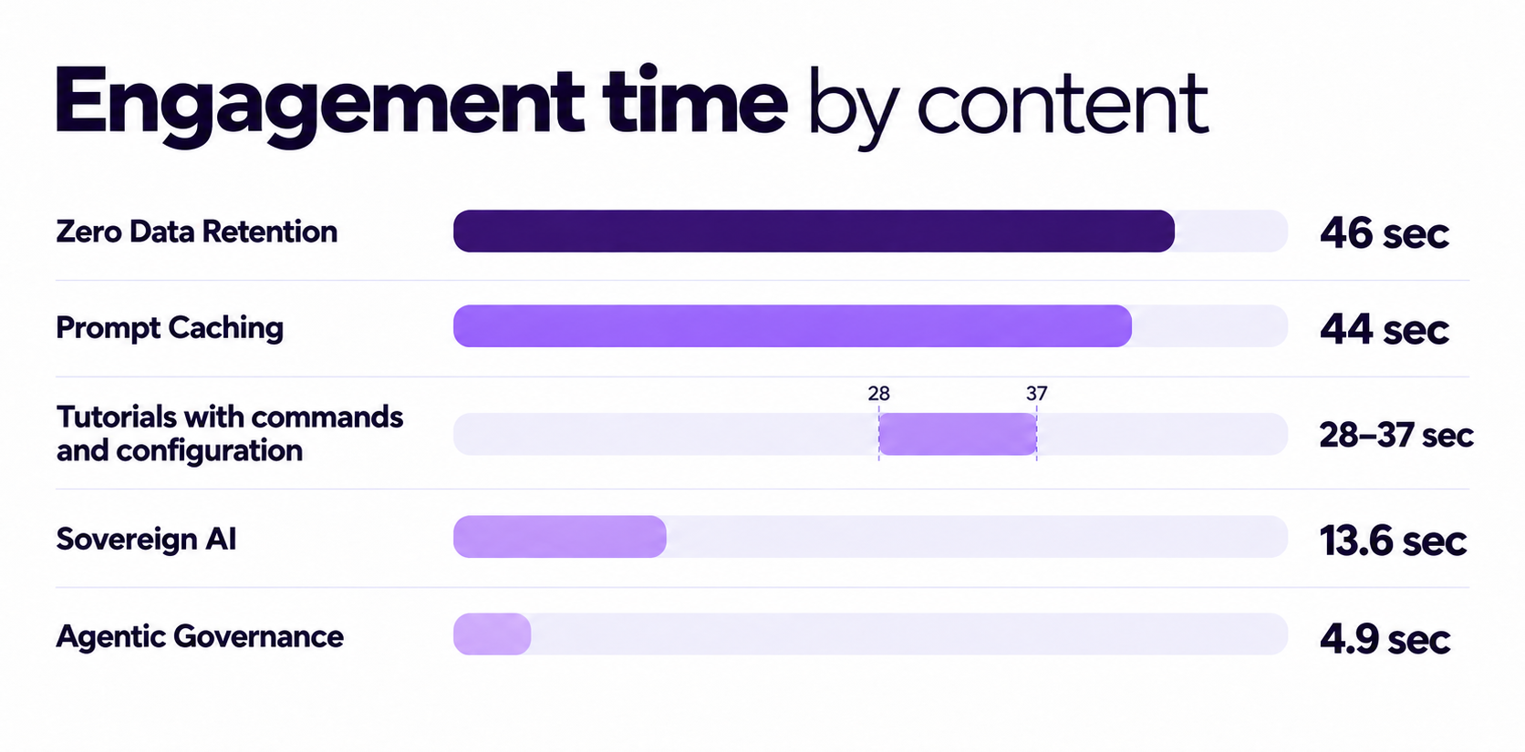 Engagement time by content