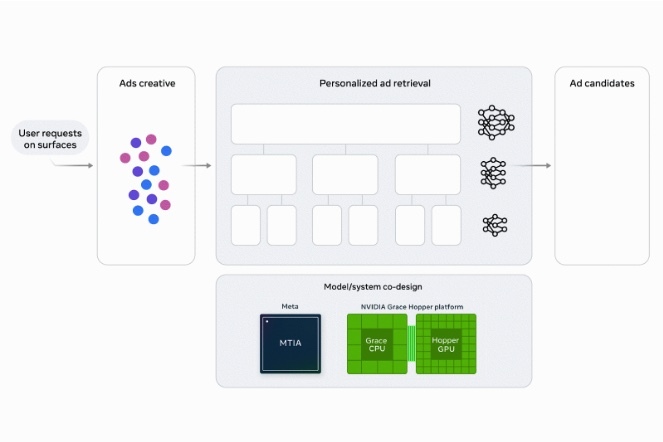 Meta's diagram of Andromeda: user requests on surfaces feed a pool of ad creative into personalised ad retrieval, which returns ad candidates, running on Meta MTIA and NVIDIA Grace Hopper hardware.