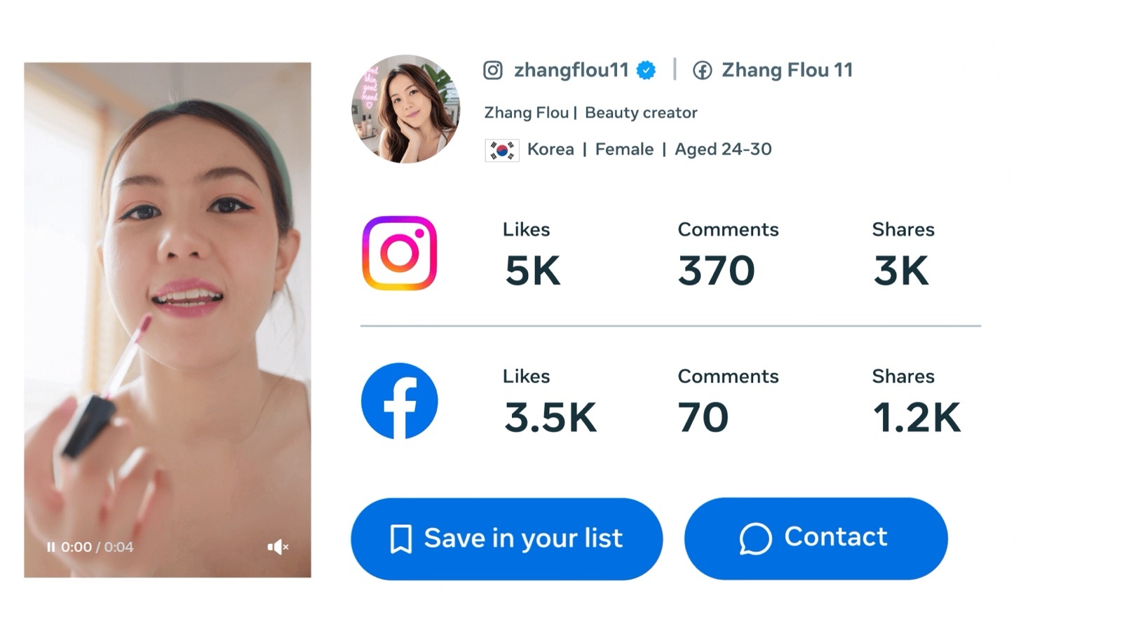 A Meta creator marketplace card for the beauty creator zhangflou11 in Korea, aged 24 to 30, with Instagram and Facebook likes, comments and shares side by side, and Save in your list and Contact buttons.