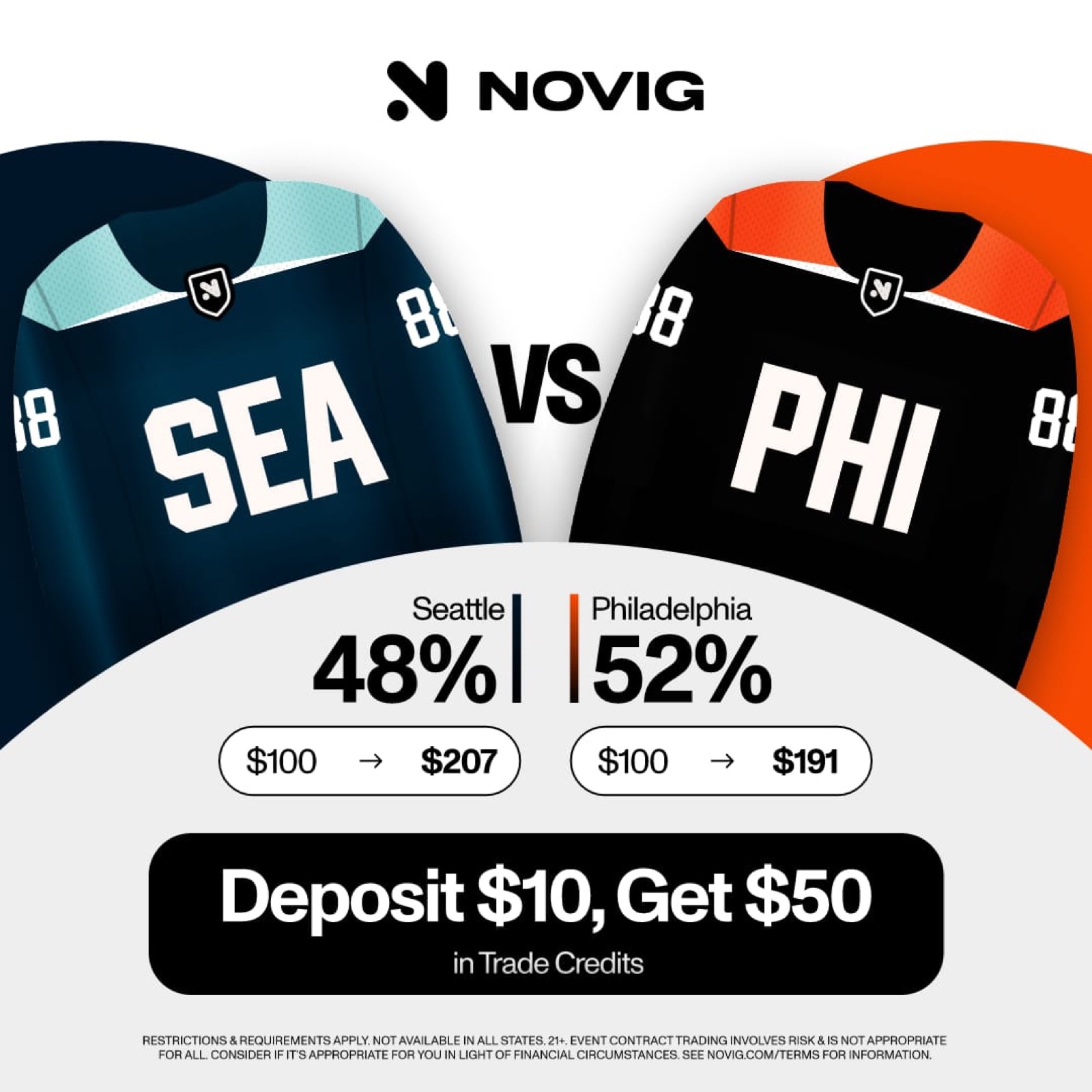 Novig catalog ad card: Seattle versus Philadelphia hockey jerseys, implied odds of 48% and 52%, '$100 to $207' and '$100 to $191', 'Deposit $10, get $50'.