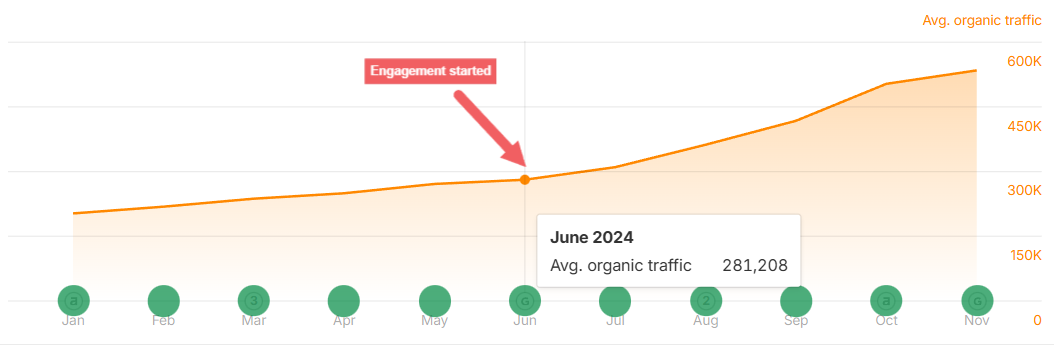 Organic Traffic increased by 83% 
