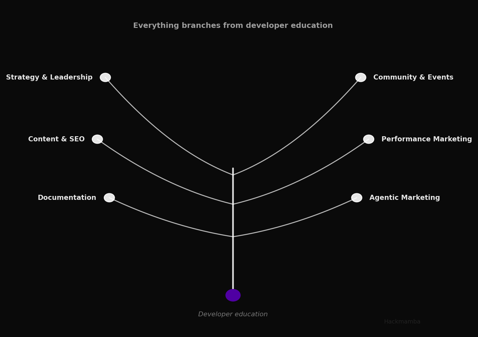 Everything branches from developer education