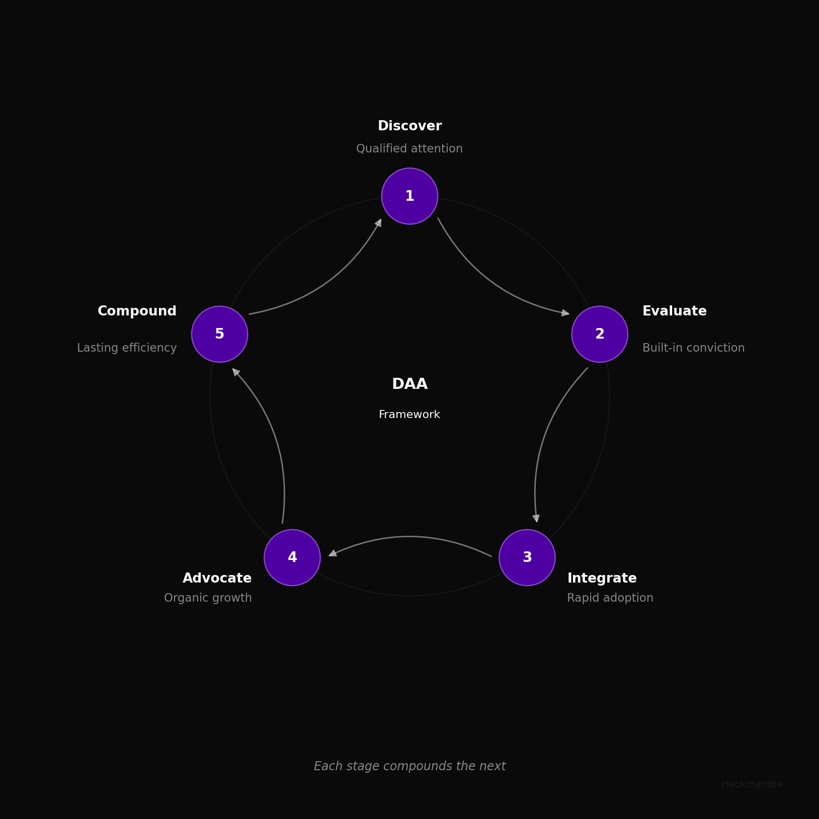 The developer adoption architecture flywheel diagram