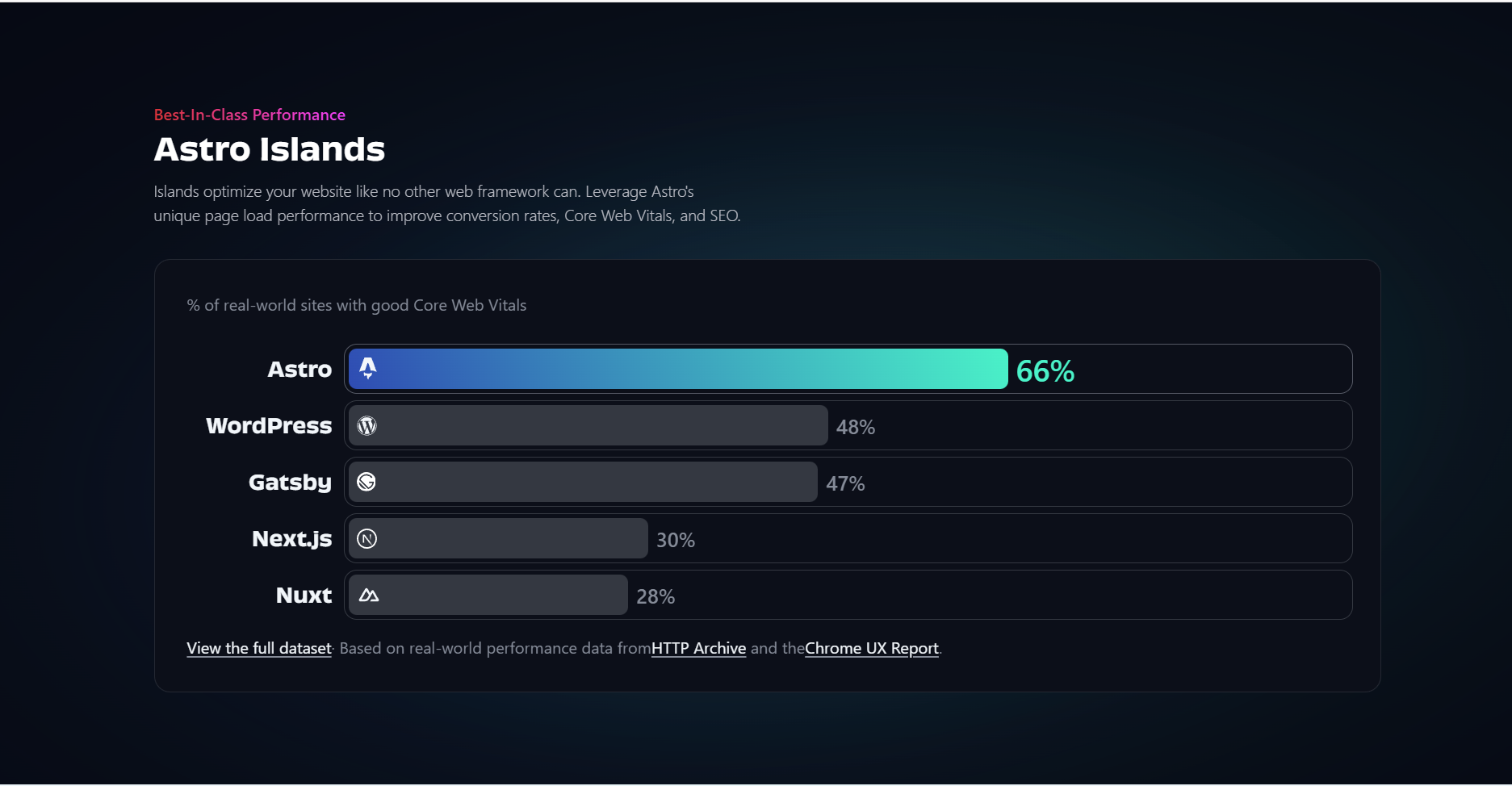 Astro uses a public dataset to match how Astro measures against its competitors.