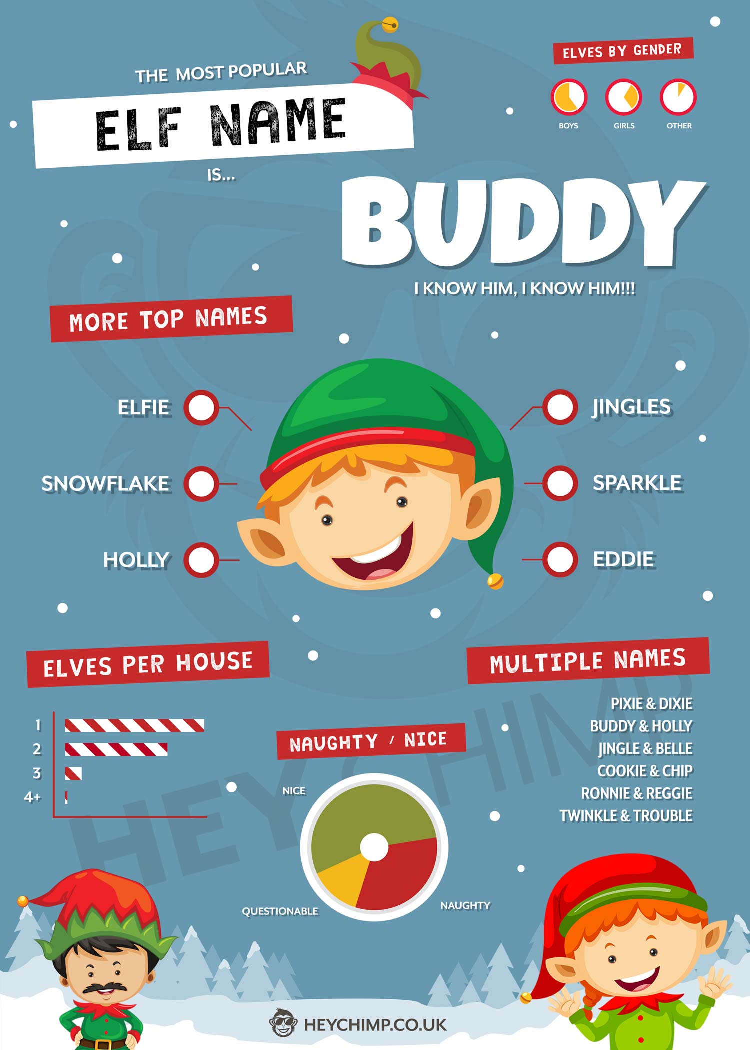 Most Popular Elf Names 2022