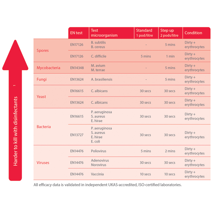 Clinell Enhanced Peracetic Acid Pods - (Pack 100) 