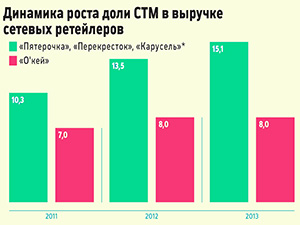 Средняя доля СТМ-товаров