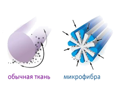 Структура микрофибры