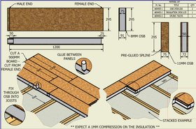 Premium Insulated Loft Board 91mm with connecting spline Pack of 4 boards 1.42m2