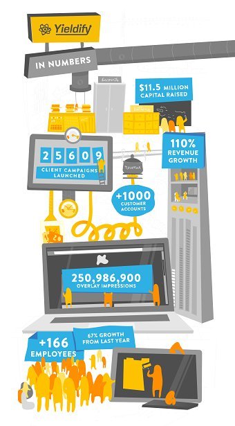 Yieldify in Numbers // Infographic
