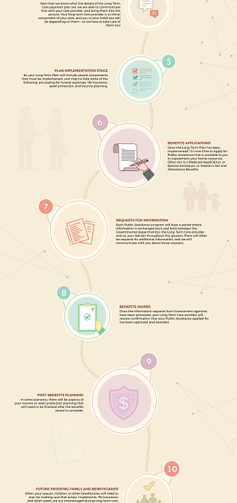 Long Term Care - Infographic