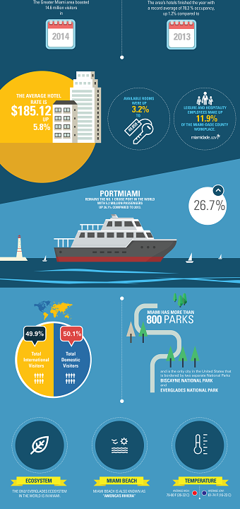 Infographics Miami Beach