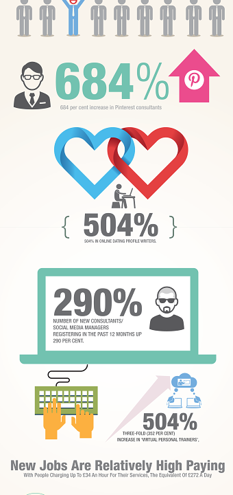 Infographics- The New Jobs Market