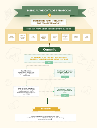 Medical Weight Loss - Infographic