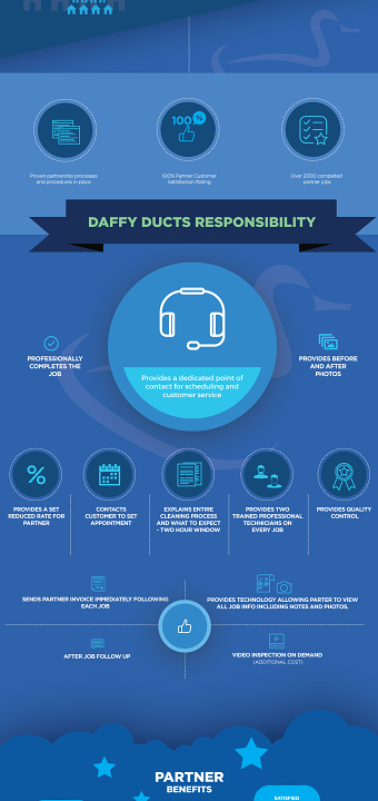 Daffy Ducts Cleaning - Infographic