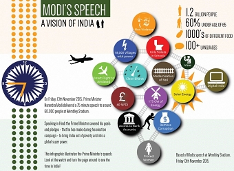 Infographic - Modi's speech at Wembley Stadium