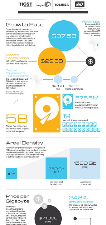 Western Digital: HDD Industry At-a-Glance INFOGRAPHIC