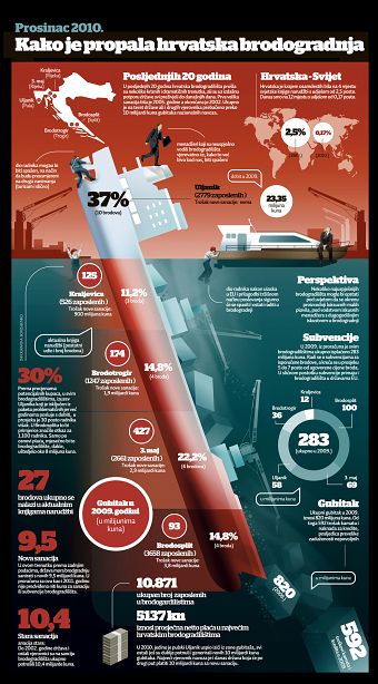 INFOGRAPHIC - Croatian Shipbuilding Collapse