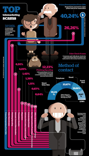 INFOGRAPHIC - Top Telemarketing Scams
