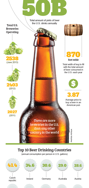 Visual Toy: Beer Consumption INFOGRAPHIC