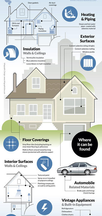 Mesothelioma: Asbestos in the Home INFOGRAPHIC
