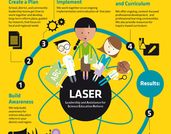Smithsonian: Transforming Science Education INFOGRAPHIC