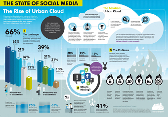 Urban Cloud: The State of Social Media INFOGRAPHIC