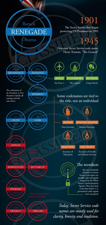 The Huffington Post: Presidential Codenames INFOGRAPHIC