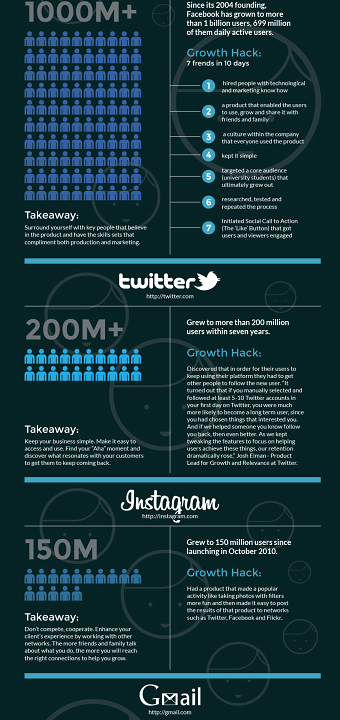 WebPowerUp: Growth Hacking 101 INFOGRAPHIC