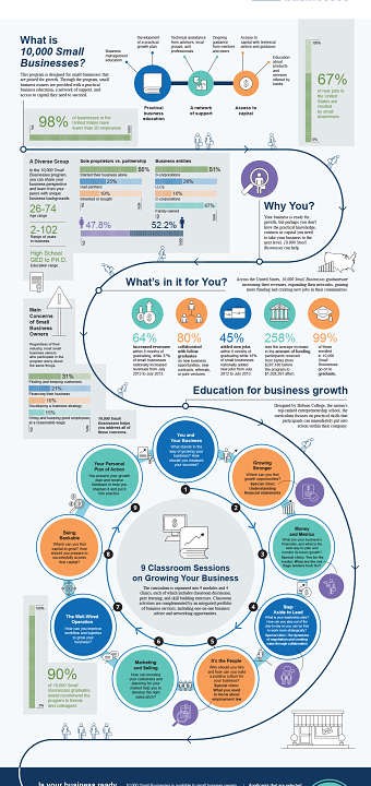 Goldman Sachs: 10,000 Small Businesses #INFOGRAPHIC