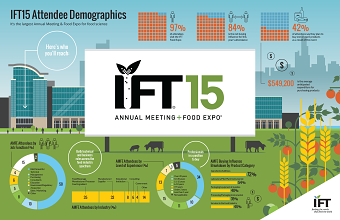 IFT: IFT15 Attendee Demographics #INFOGRAPHIC