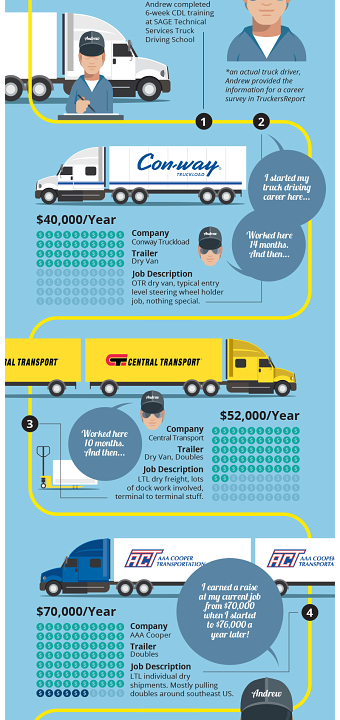 Truckers Report: $70,000 Truck Driving Job #INFOGRAPHIC