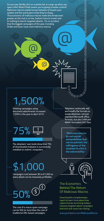 Proofpoint: Malicious Macros #INFOGRAPHIC