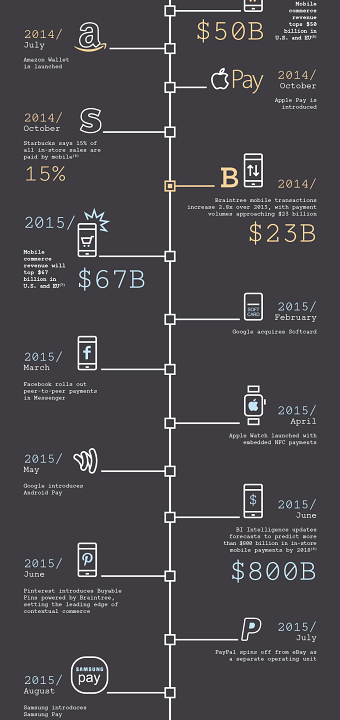 Braintree: Mobile Commerce #INFOGRAPHIC