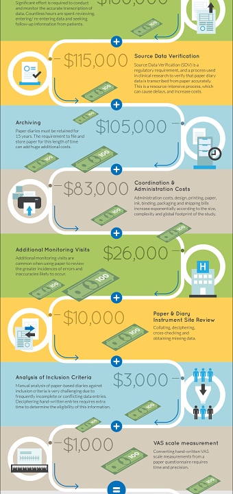 CRF Health: The Hidden Cost of Paper #INFOGRAPHIC