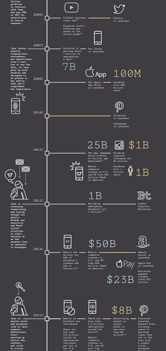 Braintree: The rise of contextual commerce #INFOGRAPHIC