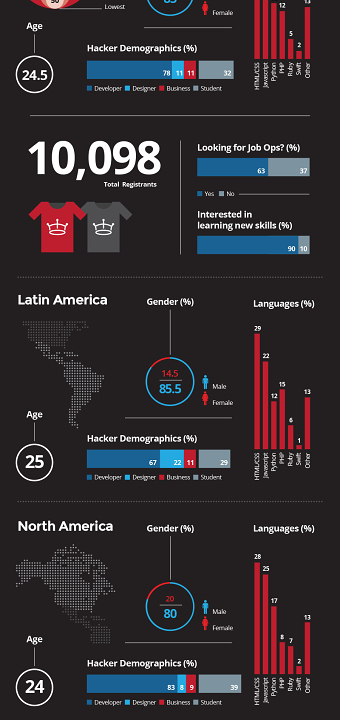 AngelHack: 2015 Global Hackathon Series #INFOGRAPHIC