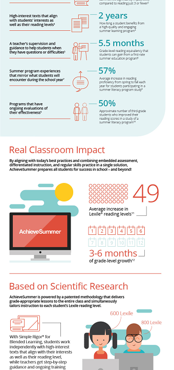 Achieve 3000: Summer learning #INFOGRAPHIC
