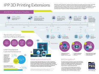 PWG: IPP 3D Printing Extensions #INFOGRAPHIC