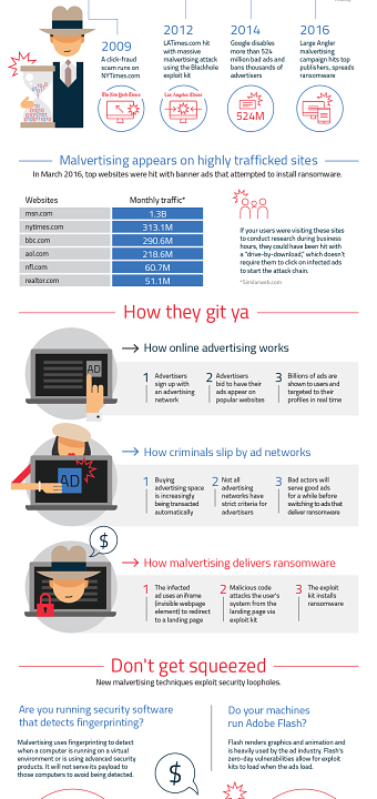 MalwareBytes: Malvertising and Ransomware #INFOGRAPHIC