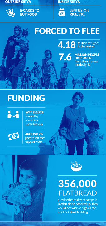 World Food Programme