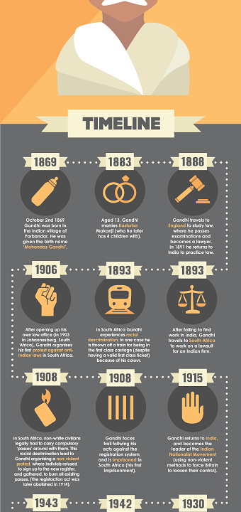 Gandhi Infographic