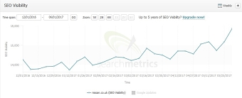 Nissan UK Visibility example (1 out of 150 sites)