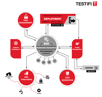 TESTIFI Info Graphics on Deployment Structure