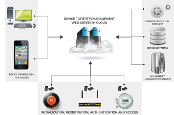IoT Info Graphic Design for an IT company in U.S